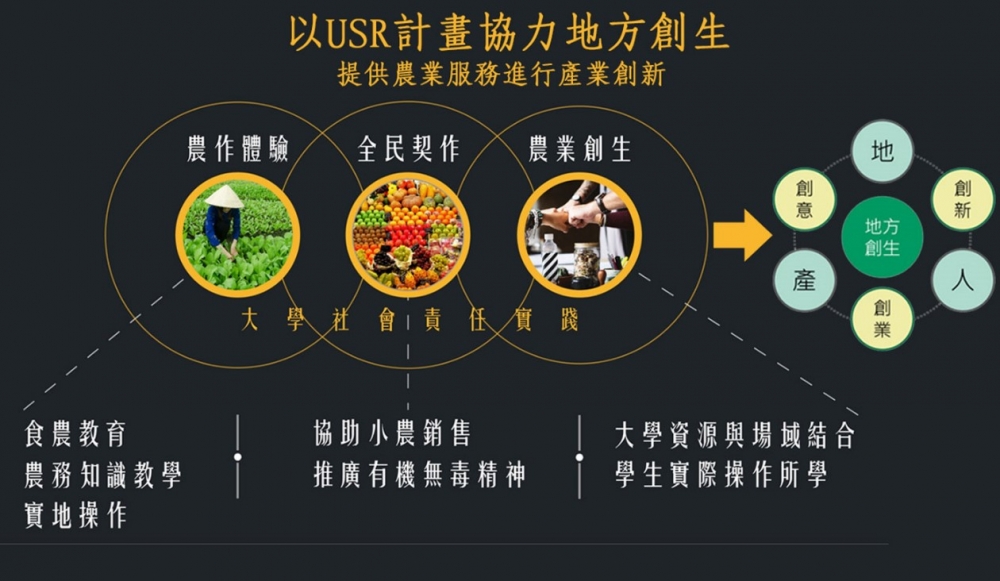 農業地方創生系統