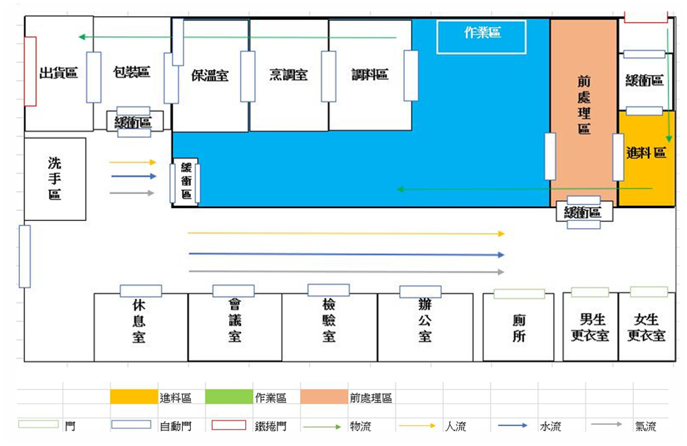 本校食品系同學規劃之食品工廠