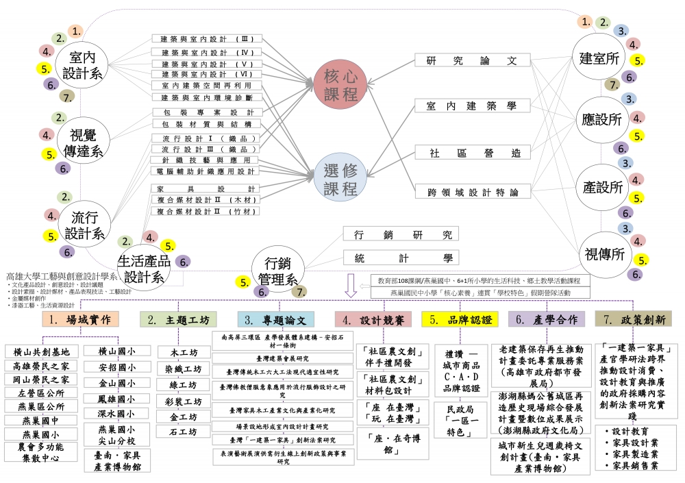 主軸Ⅰ.「橫山3創服務設計中心」融入課程推動策略