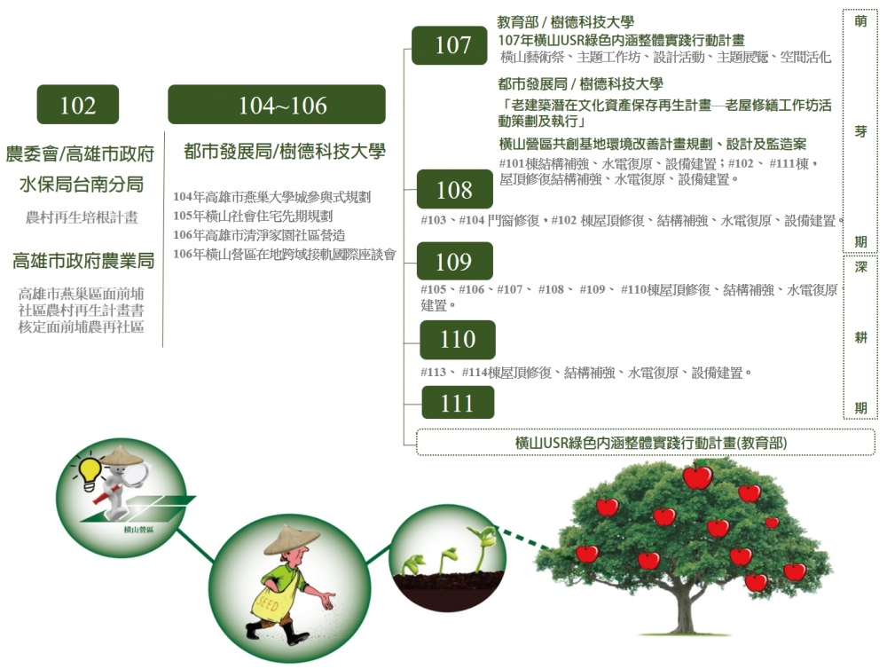 橫山USR計畫營造活化橫山共創基地推動歷程圖