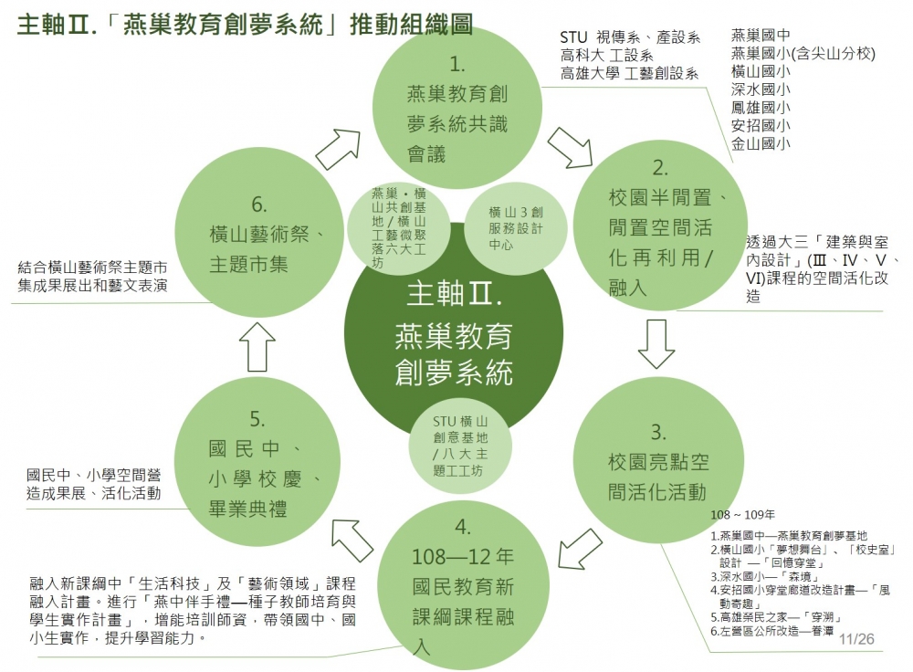 主軸Ⅱ.「燕巢教育創夢系統」推動組織圖