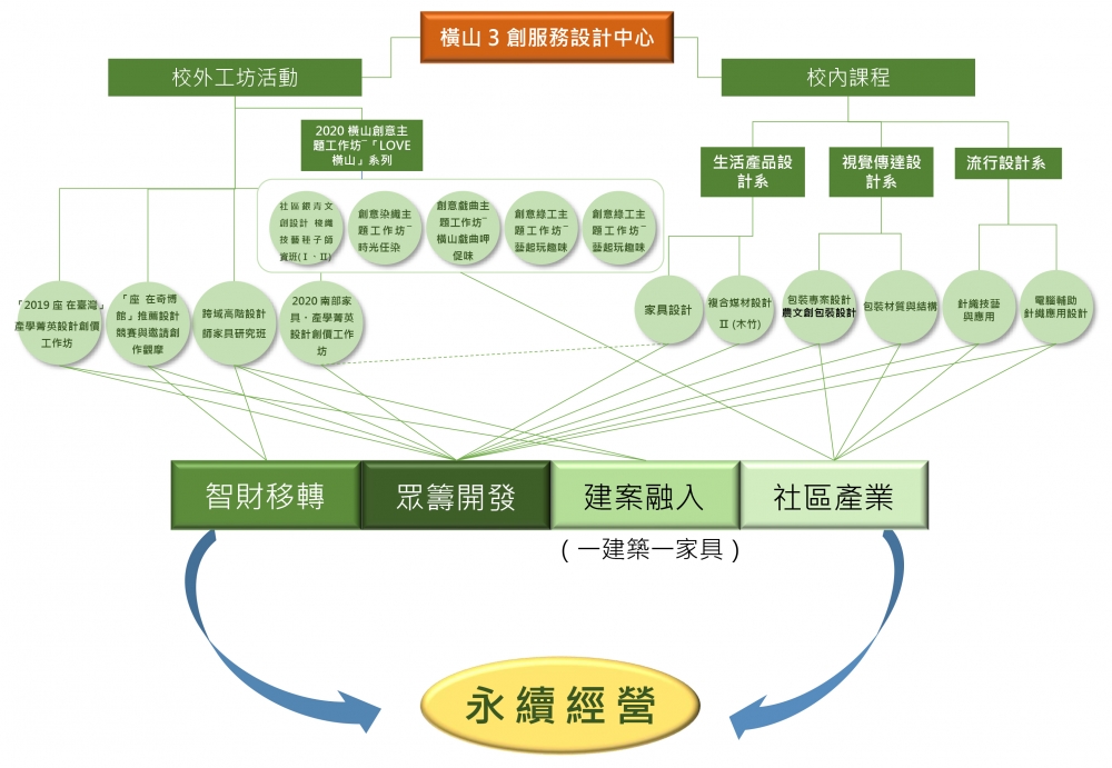 橫山USR計畫永續經營動策略