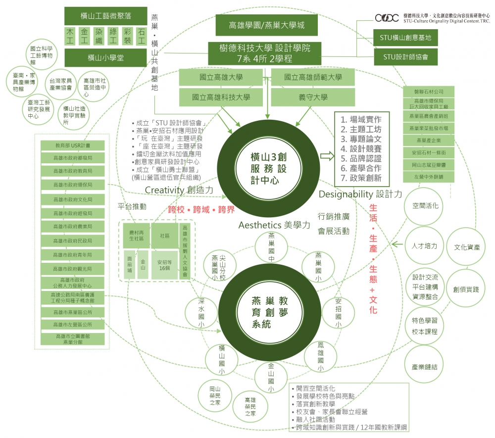 透過主軸Ⅰ.「橫山3創服務設計中心」、主軸Ⅱ.「燕巢教育創夢系統」以形成社區、學校、產企業的創新整合平台。