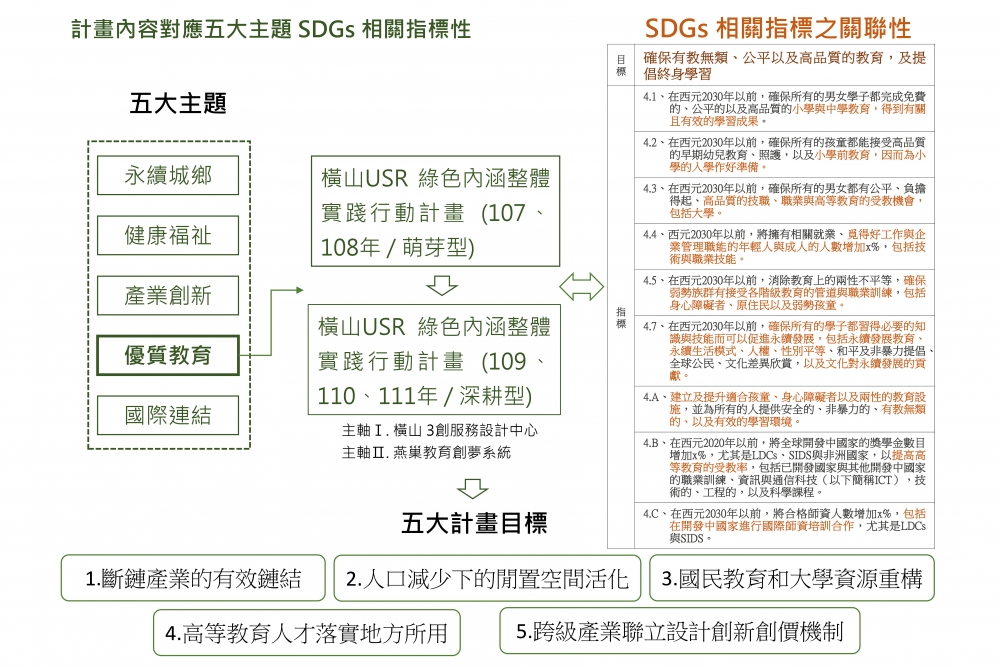 橫山USR計畫對應五大主題SDGs相關指標性，與執行五大計畫目標。