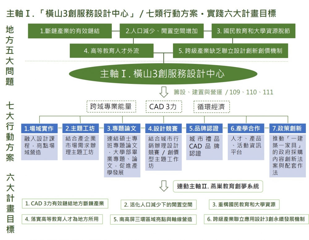 主軸Ⅰ.「橫山3創服務設計中心」/七類行動方案實踐六大計畫目標