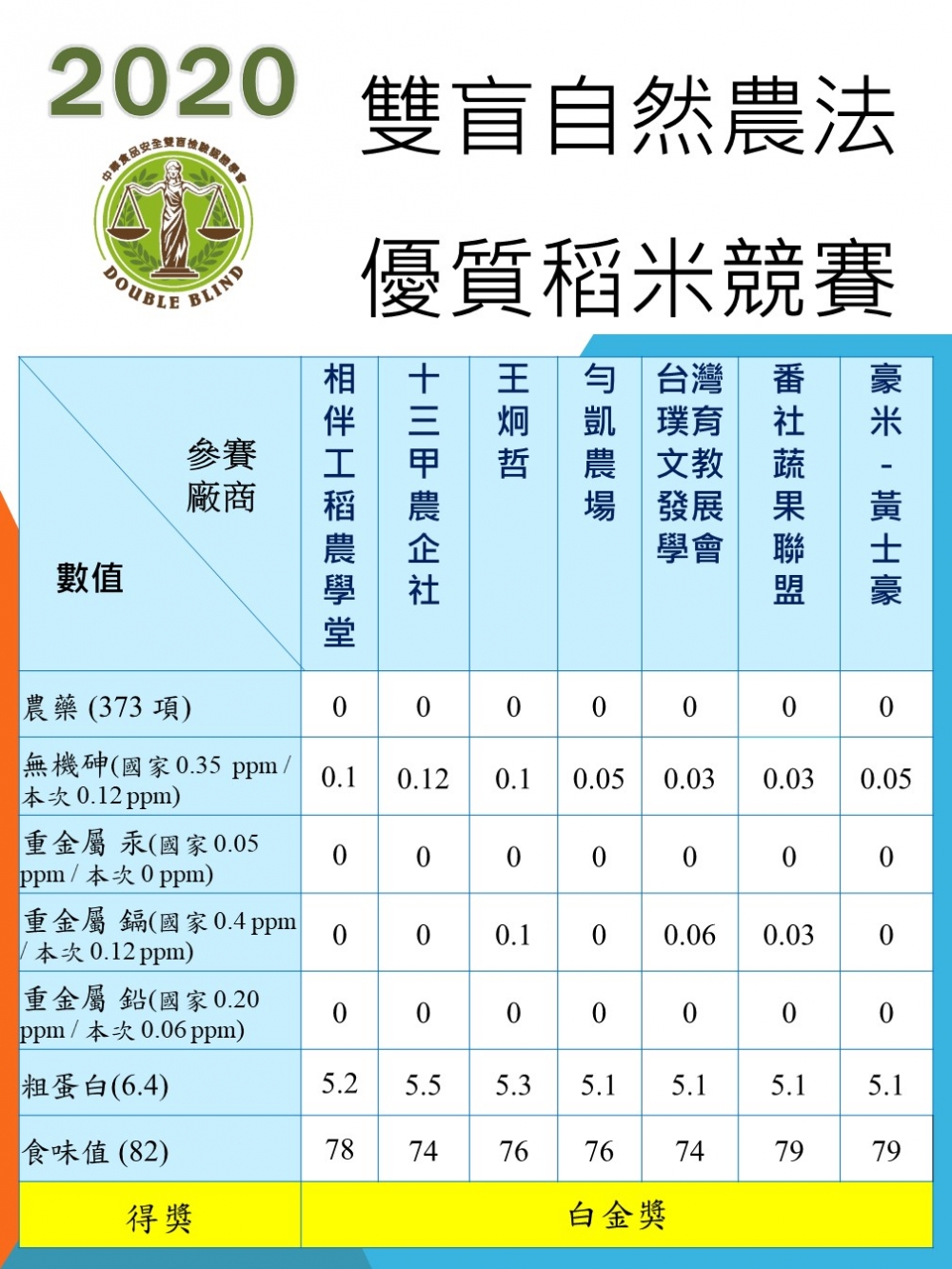 2020年水稻競賽檢驗結果。("指導農民藉由水的管理有效控制了砷在稻米的含量"後；同圖七)