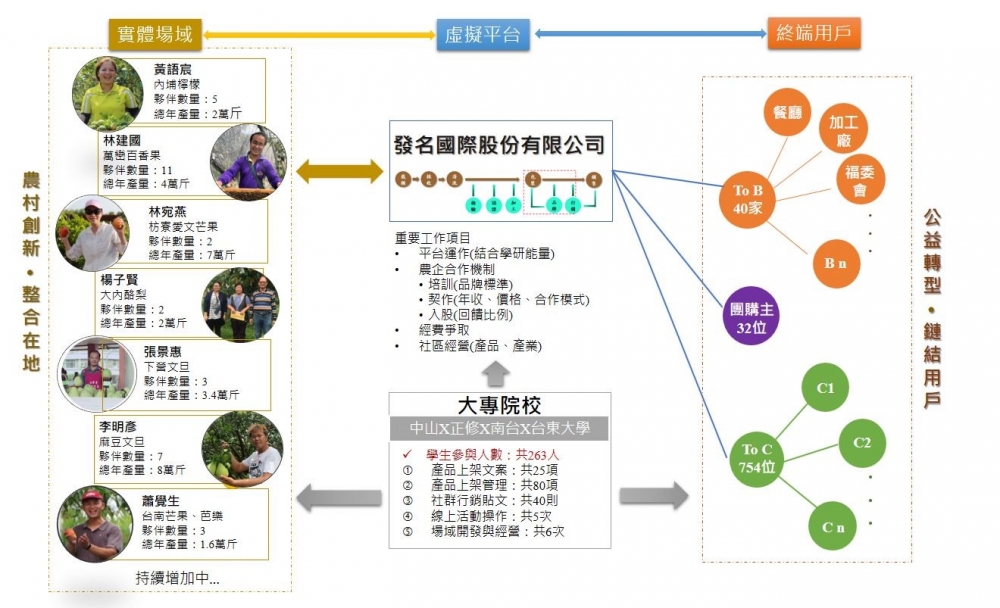 發名國際建構一平台以整合前端友善農友、終端支持友善農耕產品之企業與消費者，以及擁有共同價值主張之第三方服務夥伴