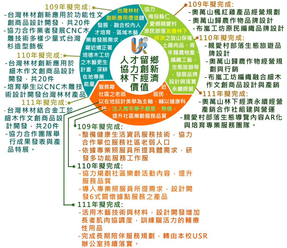 圖二  本計畫主軸行動方案要項
(放置位置：圖示段落後)