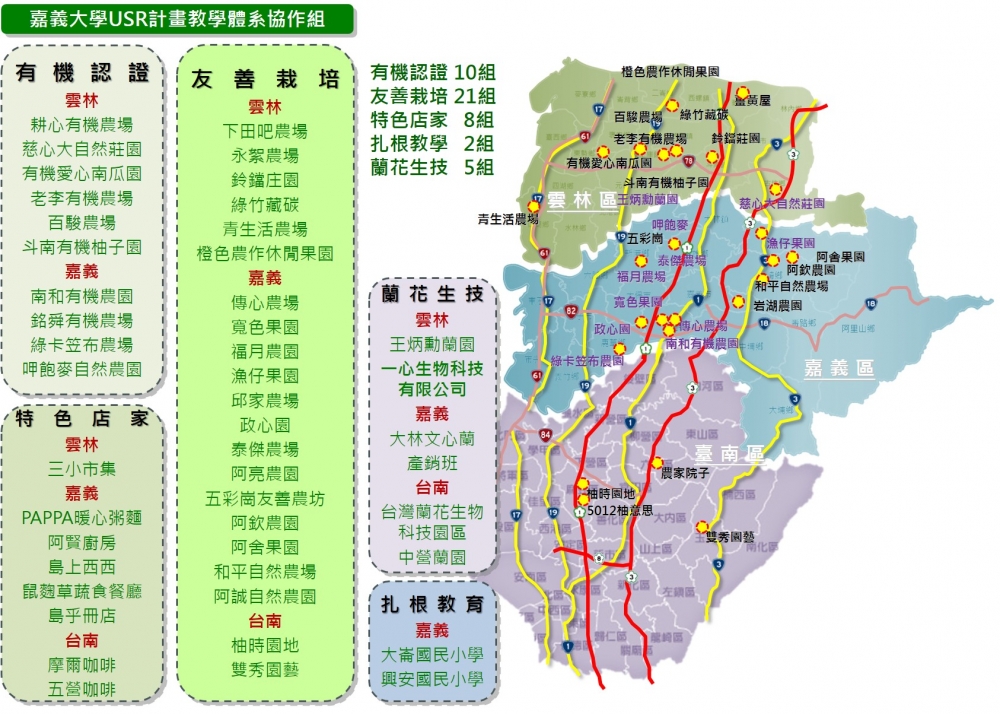 計畫教學體系協作組：納入專業有機認證、友善栽培、在地小學、企業組織、特色店家等專業業師與合作夥伴，共創共學。