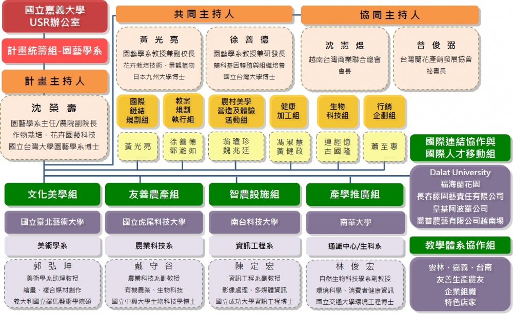 雲嘉南平原優質友善栽培產業永續深耕及越南蘭花產業創新加值計畫