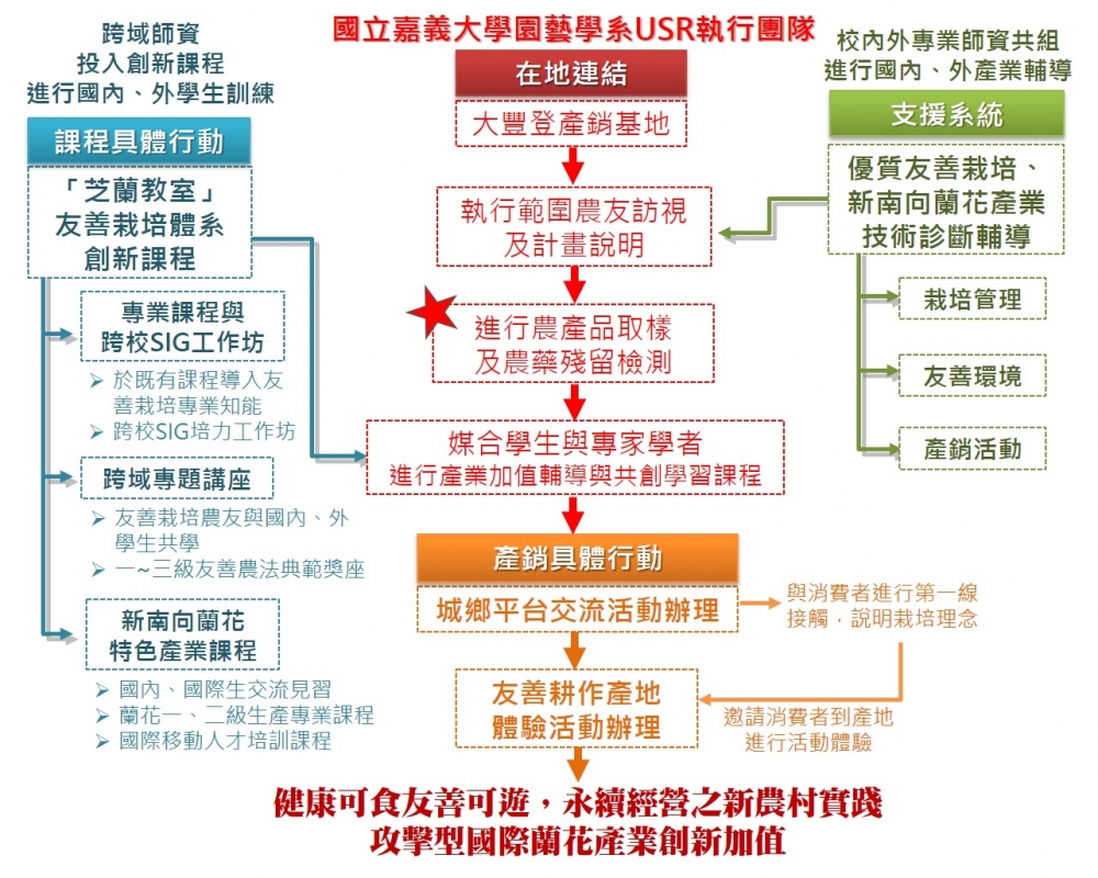 深化第一期USR計畫經驗，期能達到健康可食友善可遊，永續經營之新農村，創造攻擊型國際蘭花產業價值。